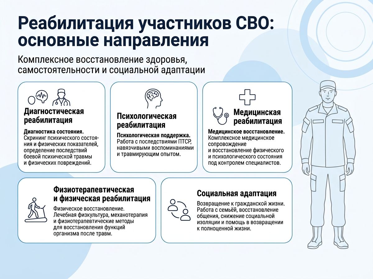 Реабилитация участников СВО в Туринске инфографика